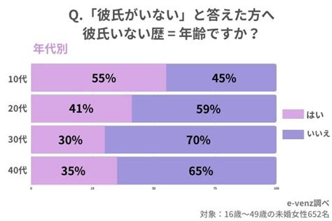 彼女 いない 割合|彼女がいたことない割合は？彼女いない歴＝年齢男性の特徴・印 .